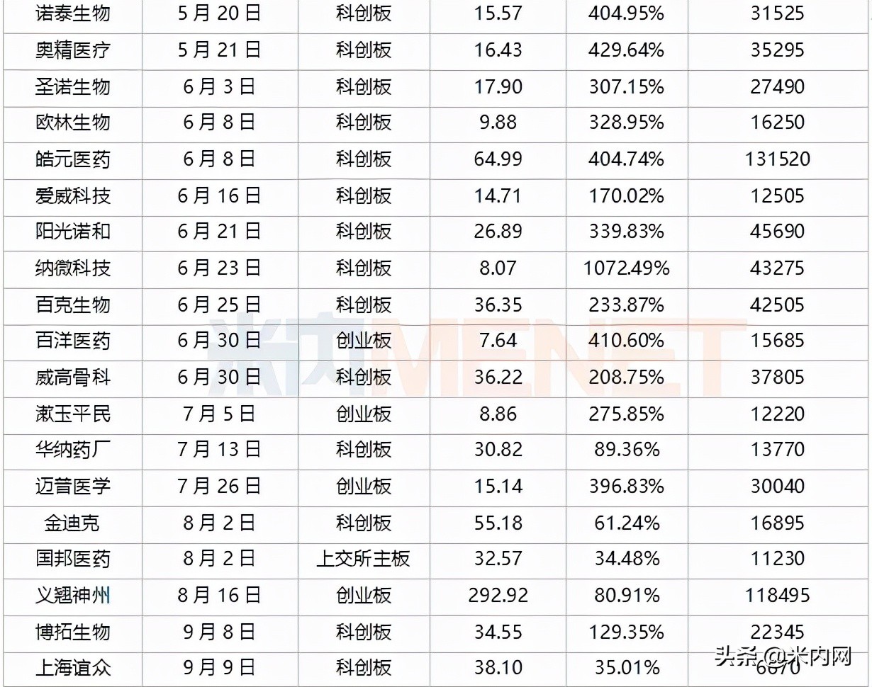今年6只医药股上市首日破发！百济等56家药企抢滩A股，超20家折戟