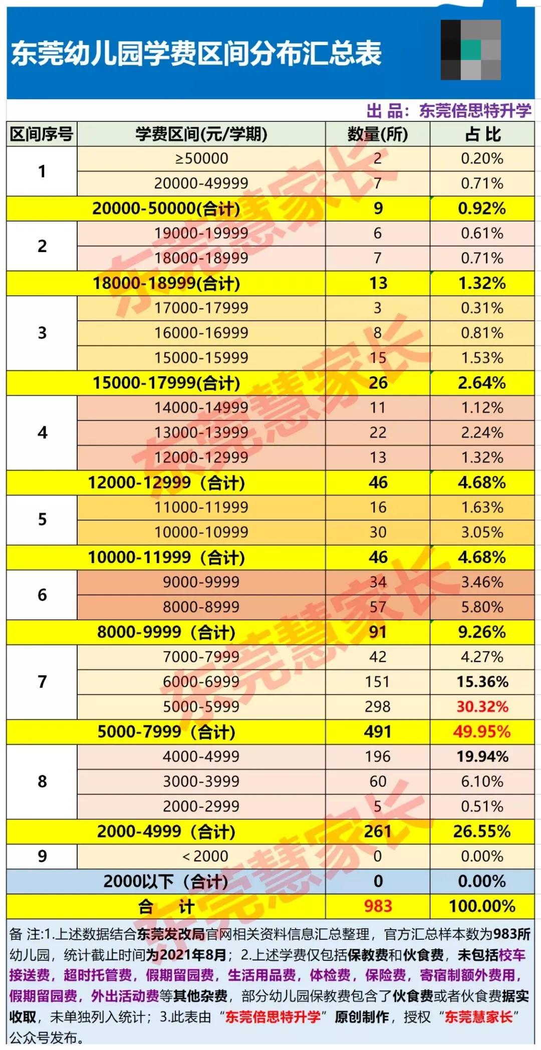 东莞幼儿园越来越读不起了！最贵16万一年！幼儿园学费榜单出炉