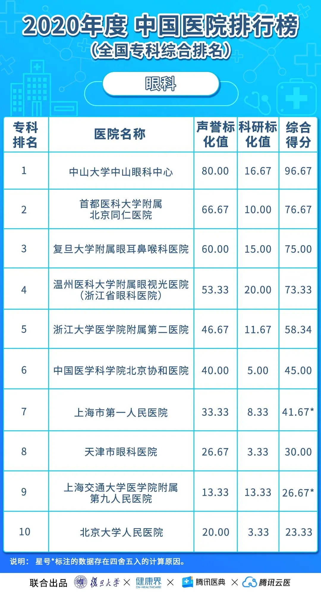 中国医院排行榜（2020年度复旦版）丨收藏