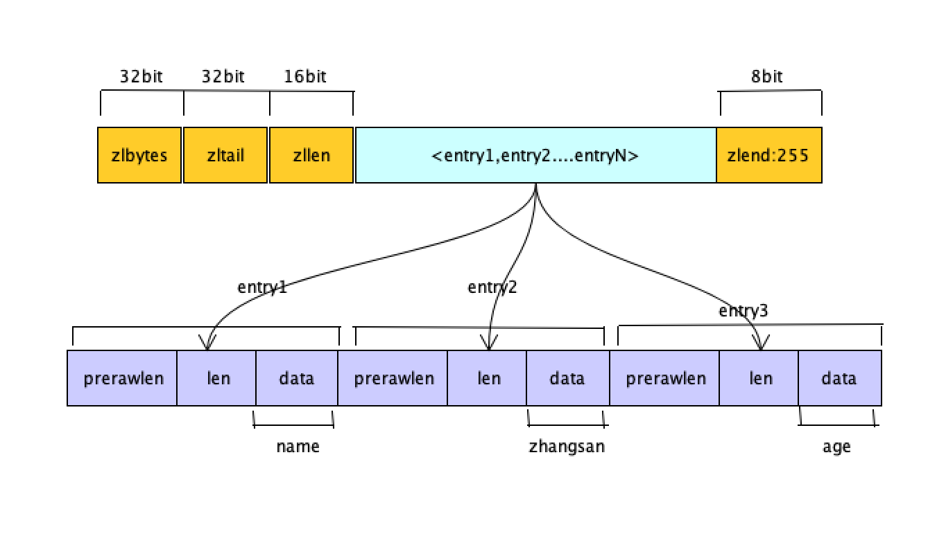 Redis压缩列表、跳表、位图的实现原理