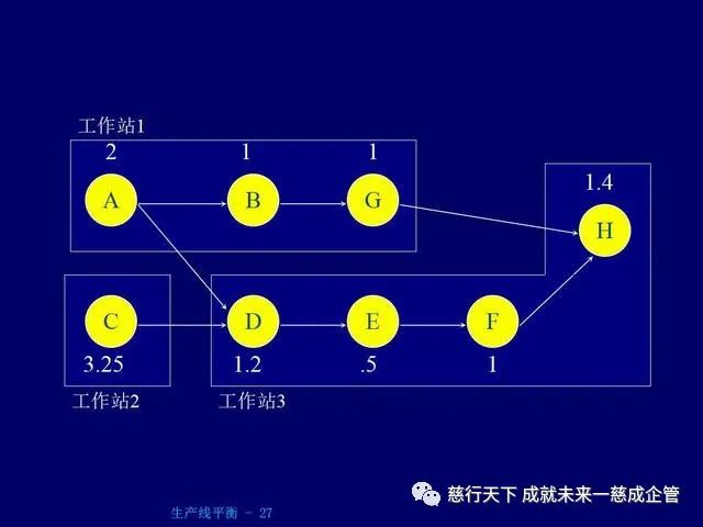 「精益學堂」 生產線平衡計算的絕好資料