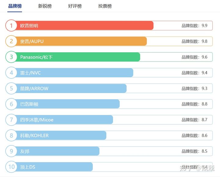 浴霸選購指南｜浴霸如何選？有哪些浴霸值得推薦？