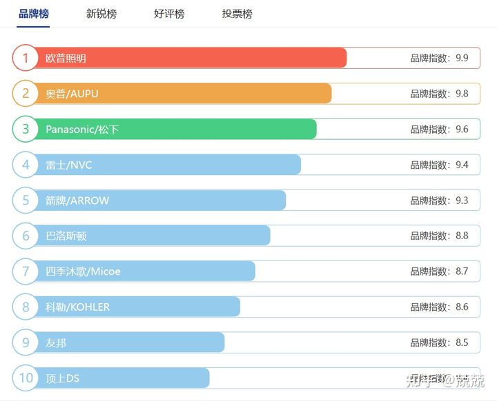 浴霸选购指南｜浴霸如何选？有哪些浴霸值得推荐？