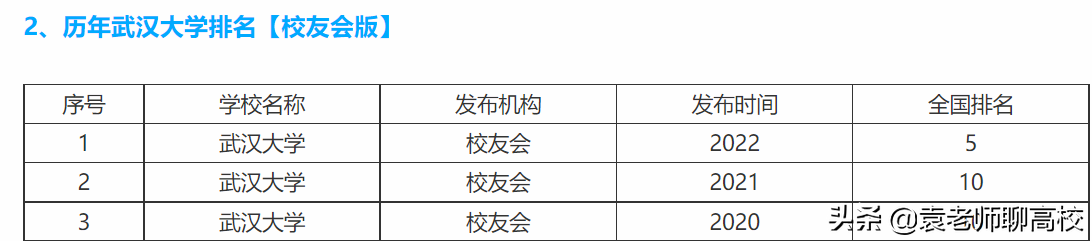南京大学与武汉大学同为985，一个华五一个中部第一，哪个更强？