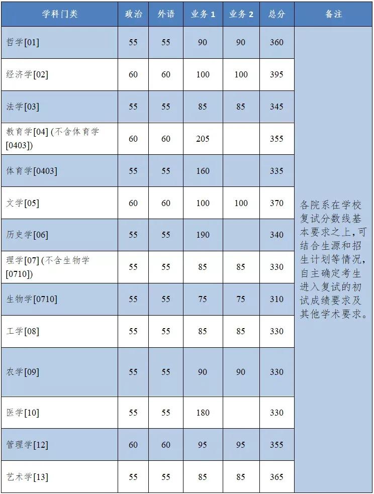 華南理工大學研究生分數線北大