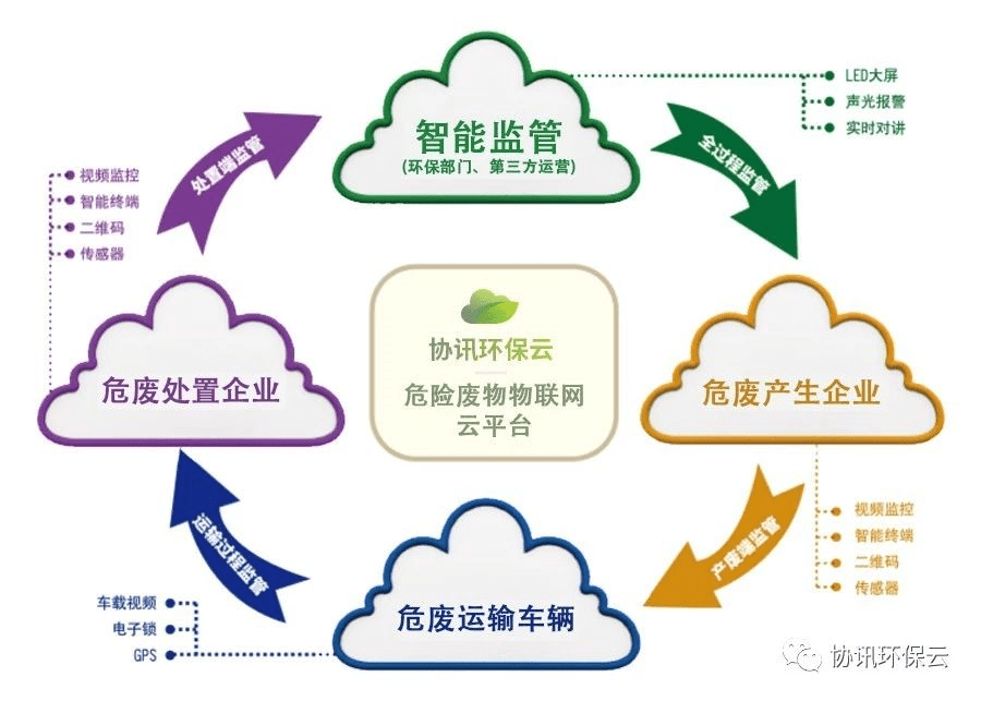 危险废物物联网云平台(协讯环保云)