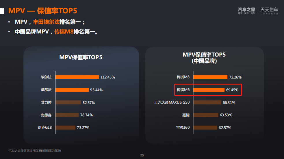 家用MPV买它错不了，传祺M6保值率同级第一