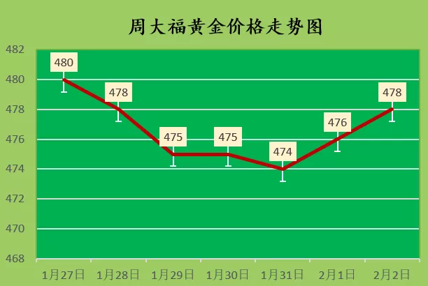 金价小涨 2022年2月2日今日黄金价格查询