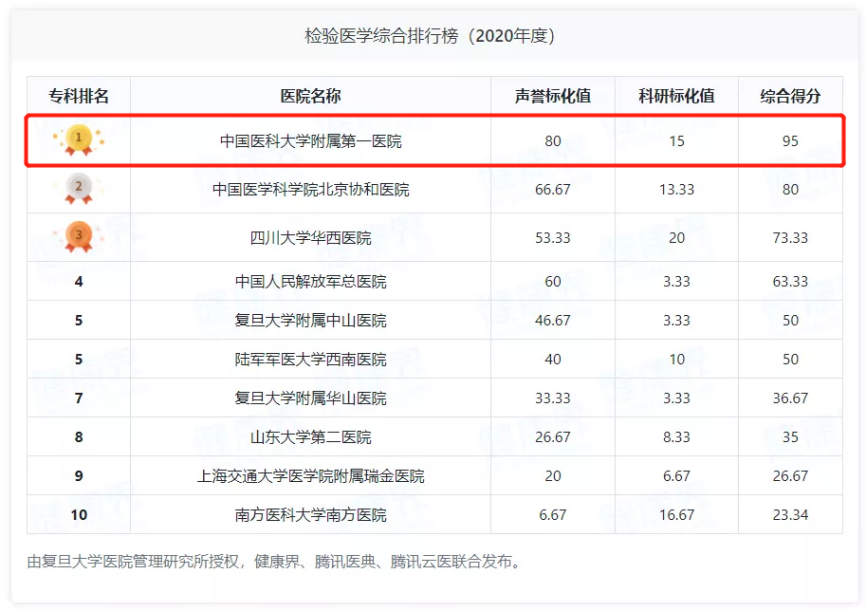 中国医院排名出炉！这所大学强势上榜，拥有2家东北“最好医院”！
