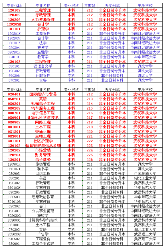 郑州大学自考招生（2022年湖北自考本科助学班都有哪些学校）