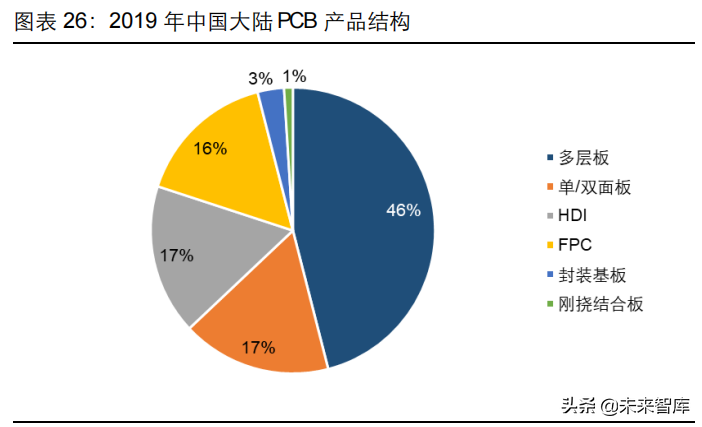 PCB 是什么产品材质(PCB行业深度研究：历经近百年发展的“电子产品之母”)