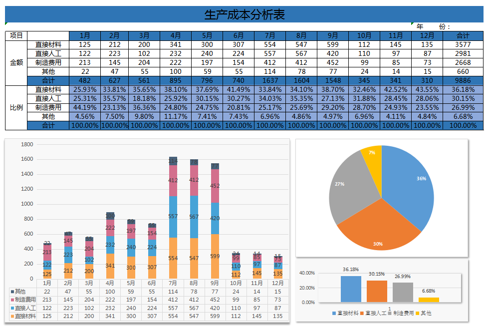 资深成本会计：成本分析的流程方法，附成本分析可视化表格
