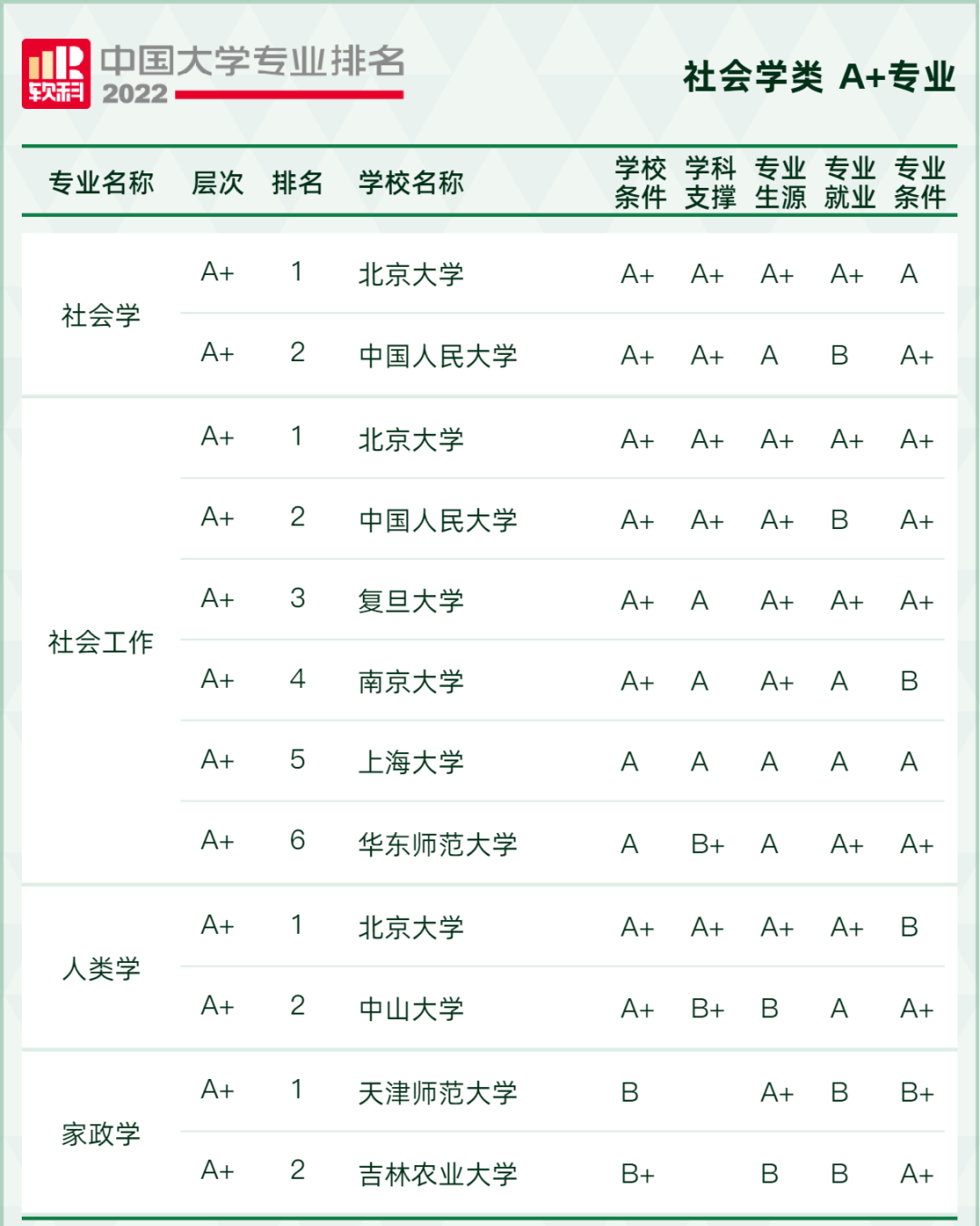 2022软科中国大学专业排名出炉！249所高校拥有A+专业