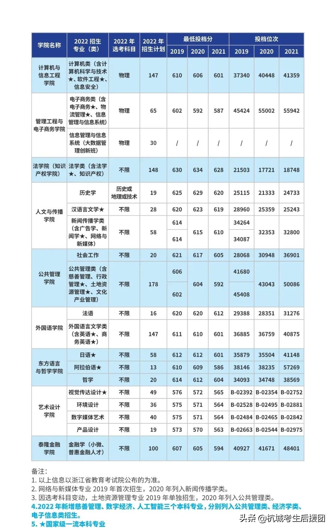 浙江省内所大学2022招生计划汇总