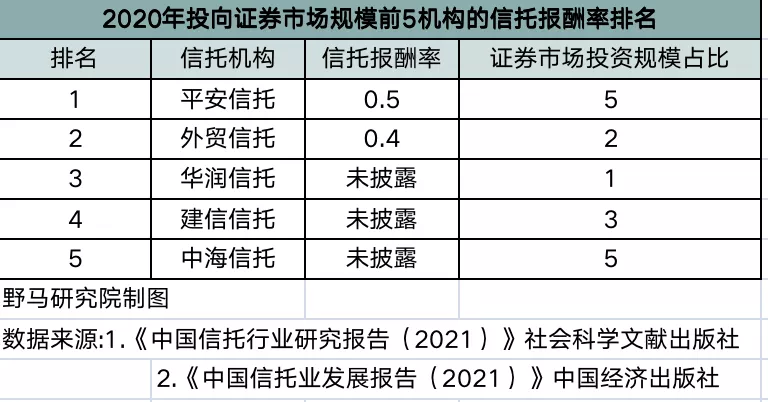 信托卡位战