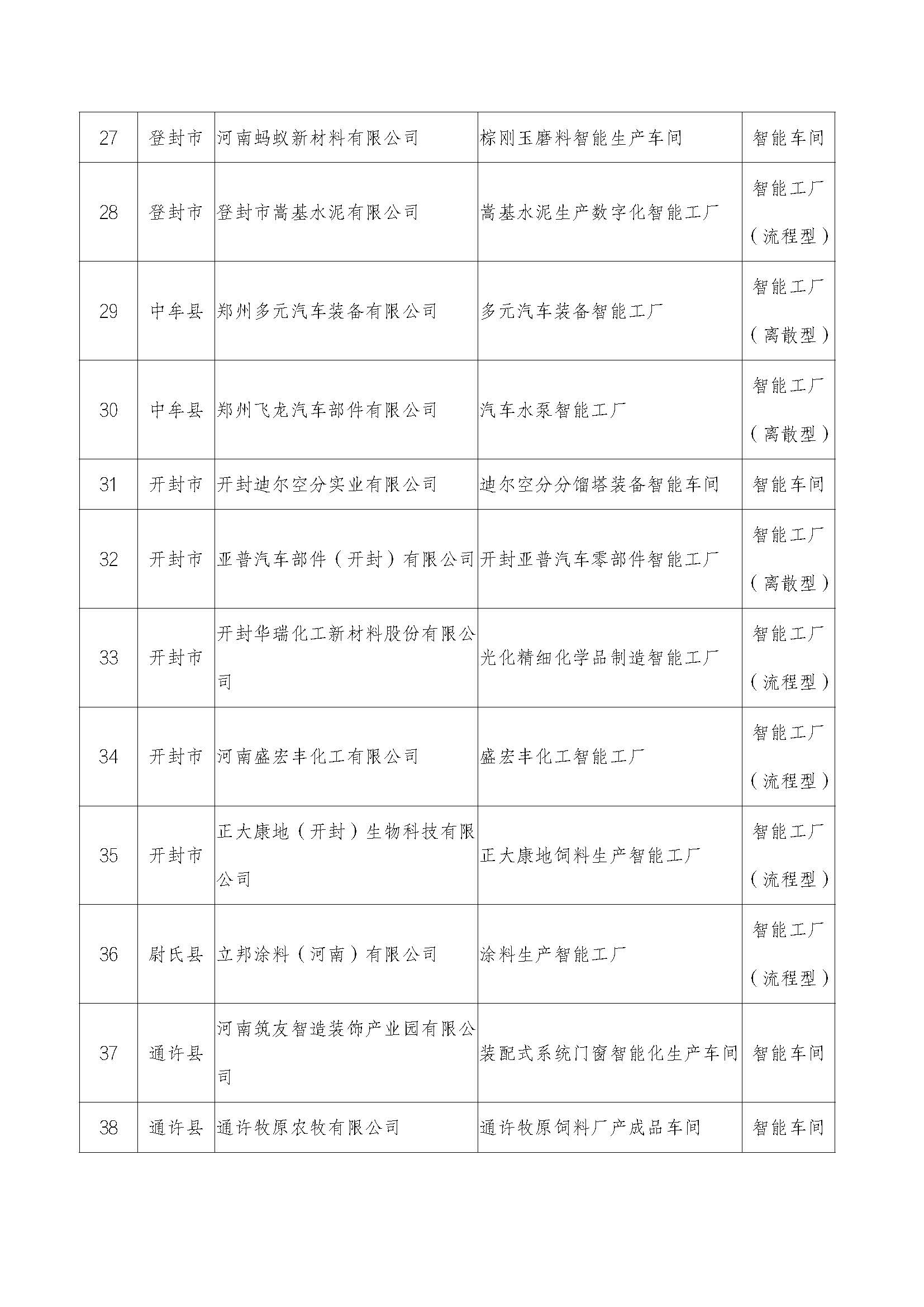 2022年河南省智能车间智能工厂拟确定名单