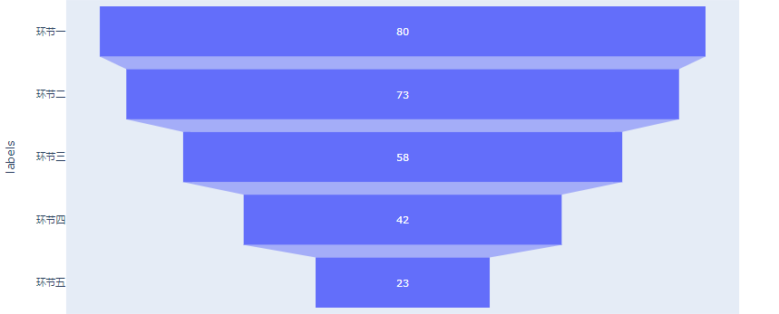 如何用Python<a href='/map/shujukeshihua/' style='color:#000;font-size:inherit;'>数据可视化</a>来分析用户留存率，建议收藏