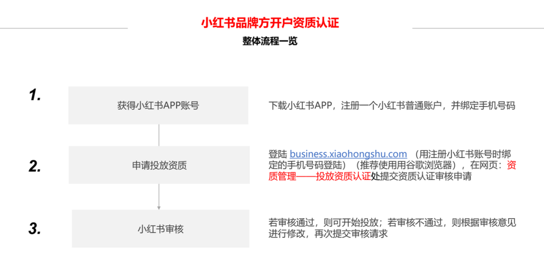 如何撰写一份合格小红书投放方案？