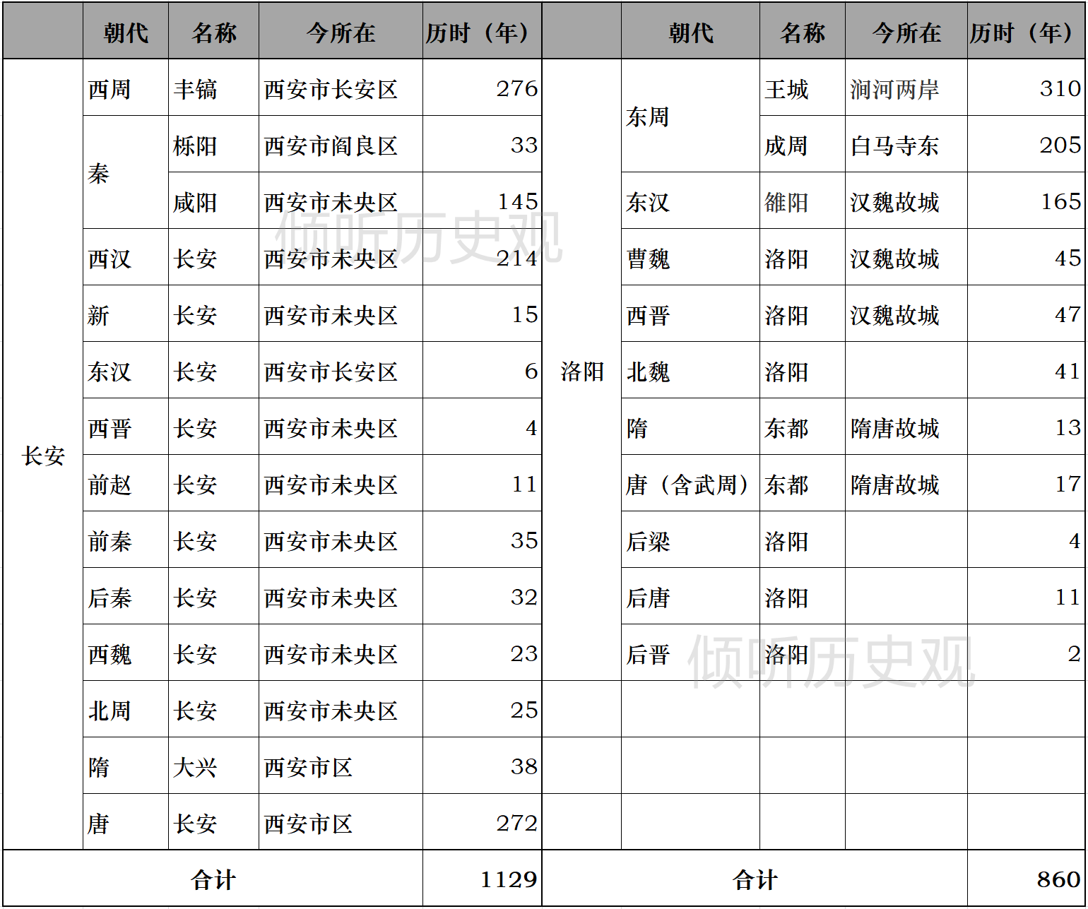 金窝银窝不如自家的狗窝——聊聊历代王朝的定都选择问题