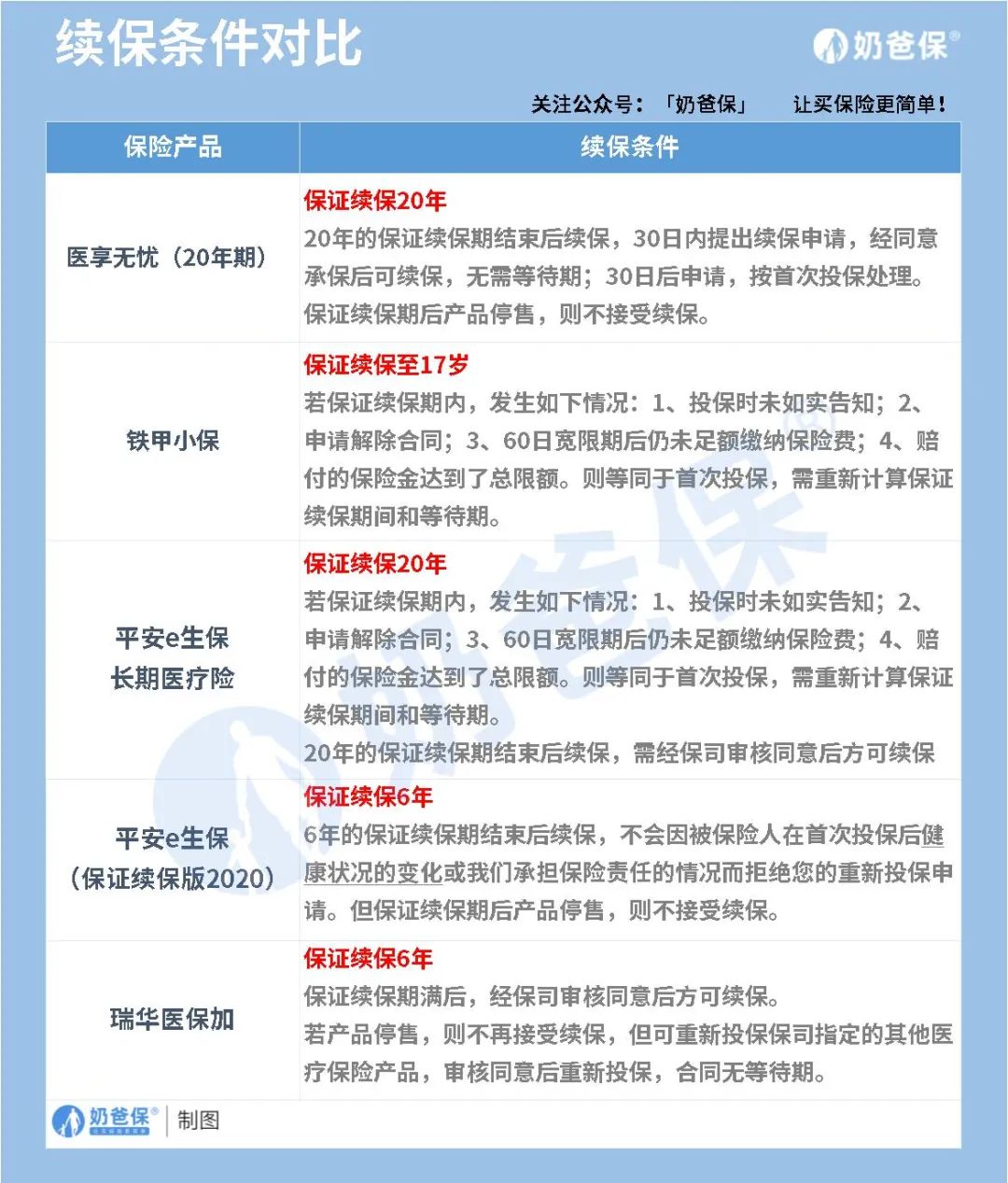 2022热销百万医疗险大PK——保证续保篇