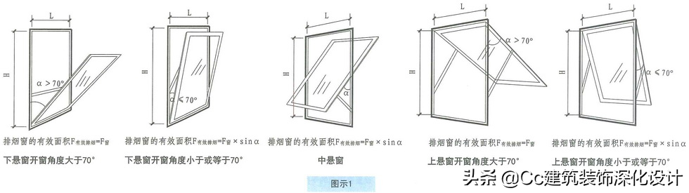 「防火规范」自然排烟窗（口）开启有效面积计算方法