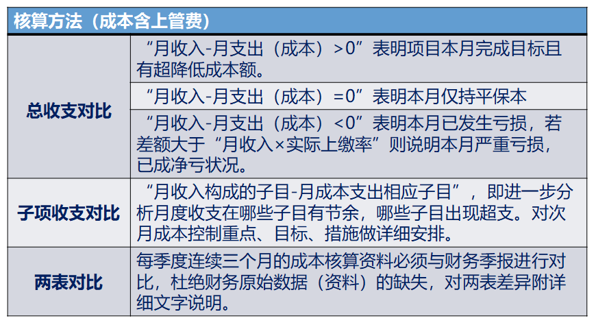 资深成本会计整理的：成本核算的方法，再也不用为成本而发愁