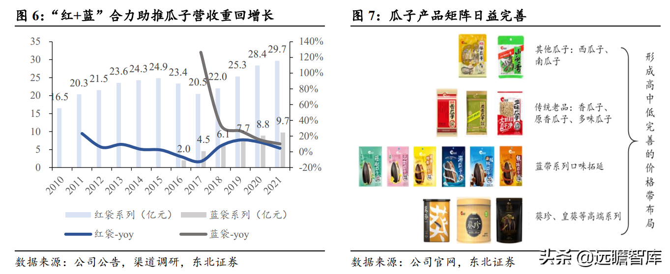 瓜子龙头地位巩固，洽洽食品：坚果持续发力，蓝海赛道空间广阔