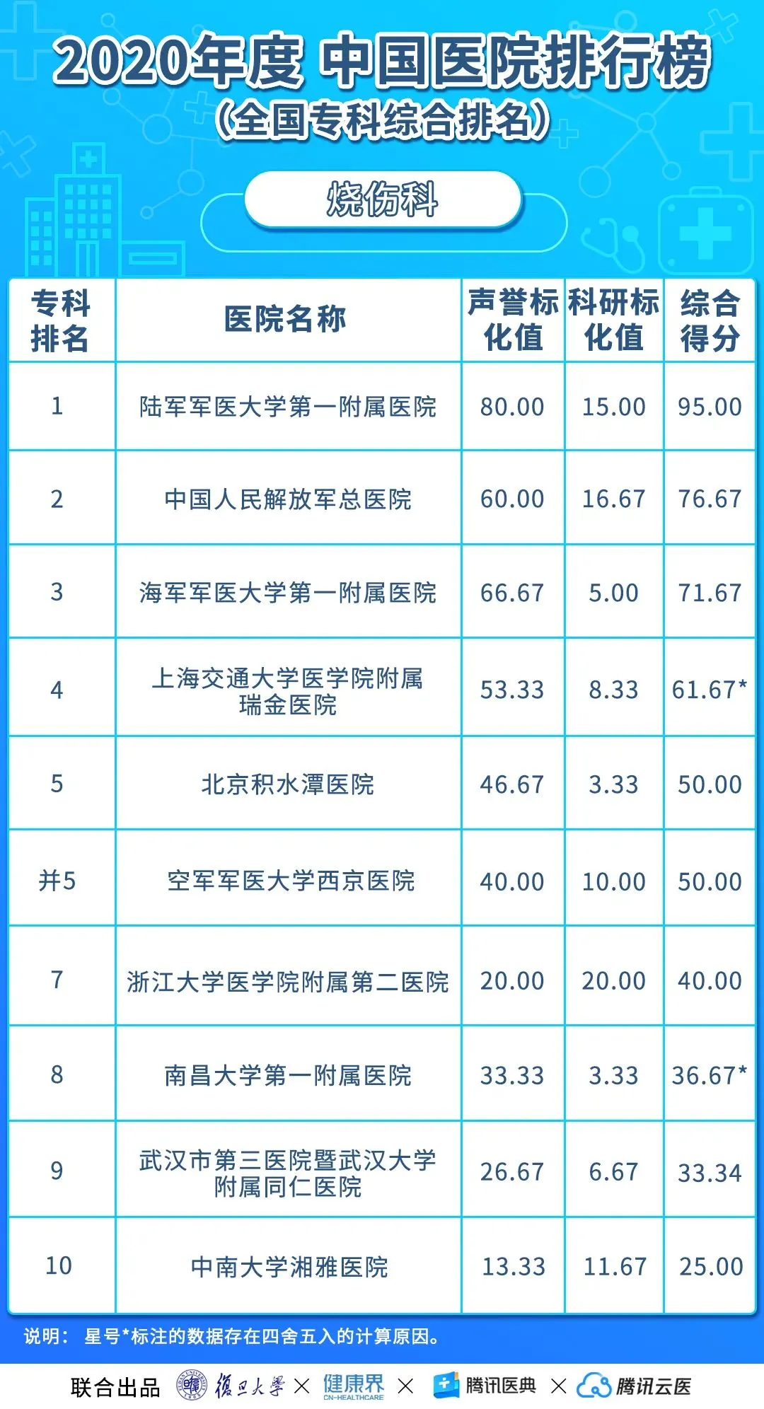 中国医院排行榜（2020年度复旦版）丨收藏