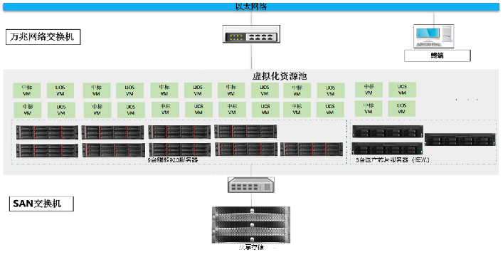 云宏x生态打造千行百业信创解决方案