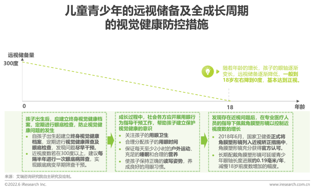 2022年中国儿童青少年视觉健康白皮书