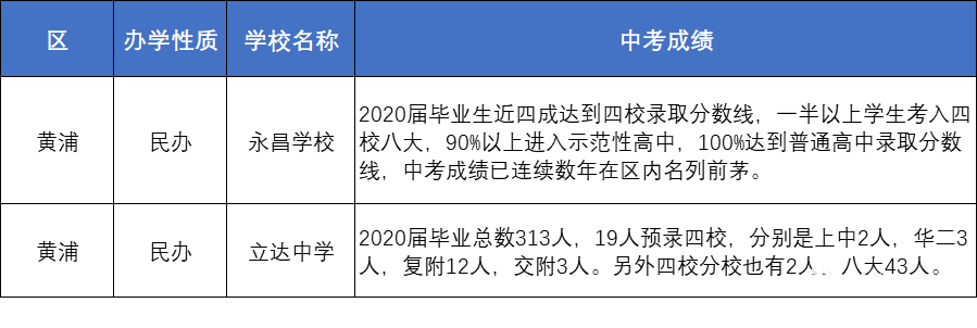 上海86所初中2020-2021年中考成绩整理！哪些学校升学率更高？