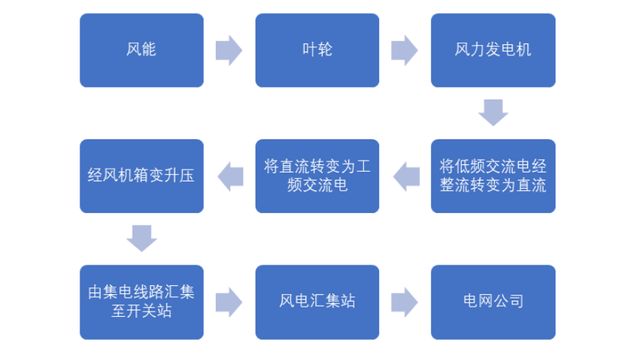 IPO定价3.38元，风电与光服务发电运营，立新能源申购解读