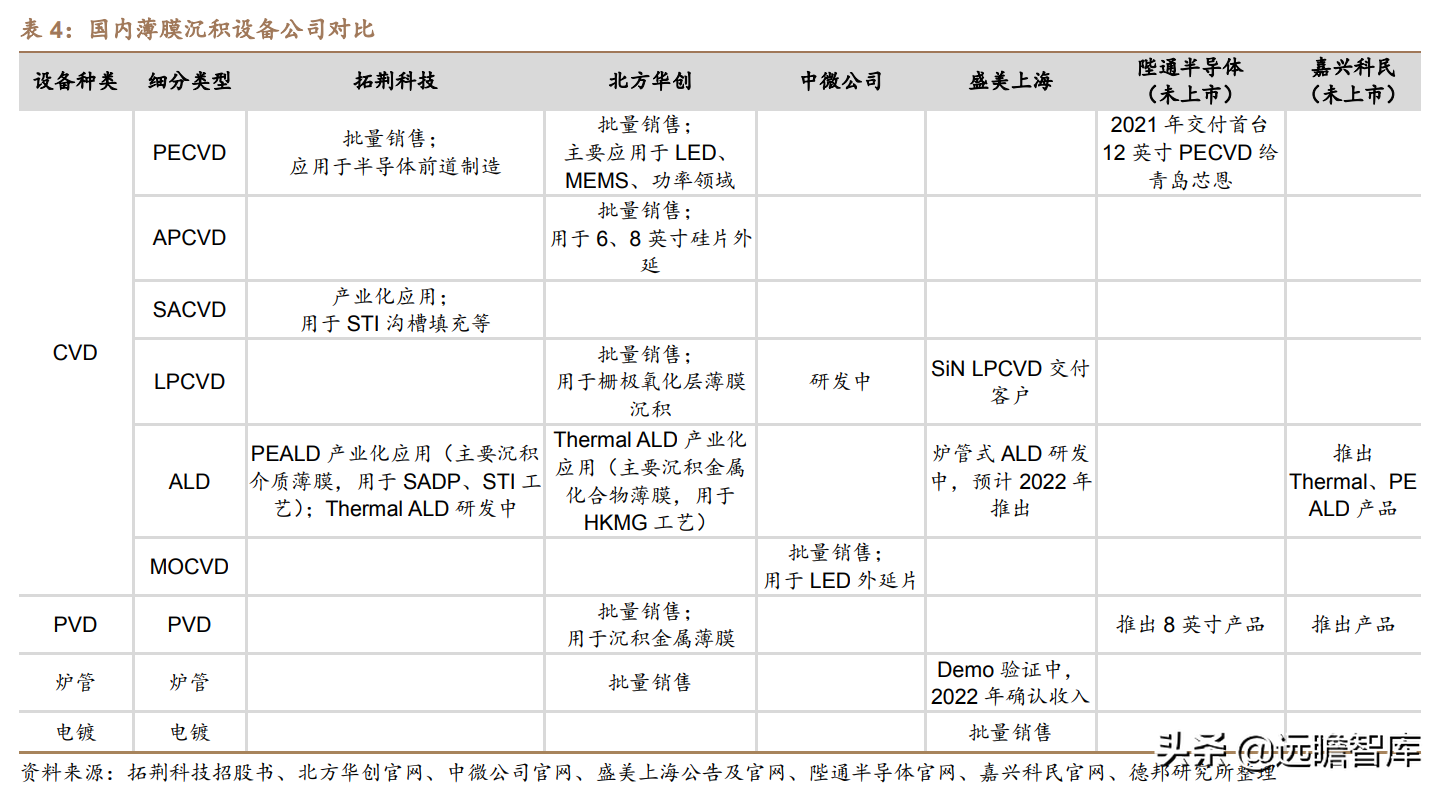 突破海外垄断，拓荆科技：半导体薄膜沉积设备国产龙头，扬帆起航