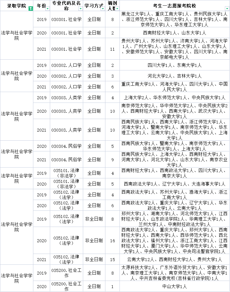 云南师范大学这些专业近三年每年都接受调剂！快来收藏