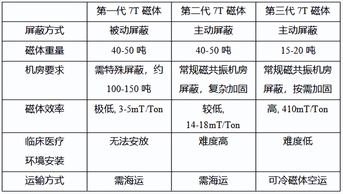 刚刚，西门子7T磁共振获NMPA批准