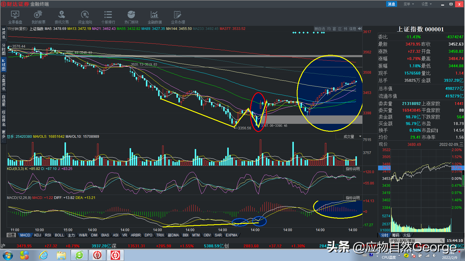 图说A股：上证综指走出三连阳，各大指数止跌筑底，后期行情可期