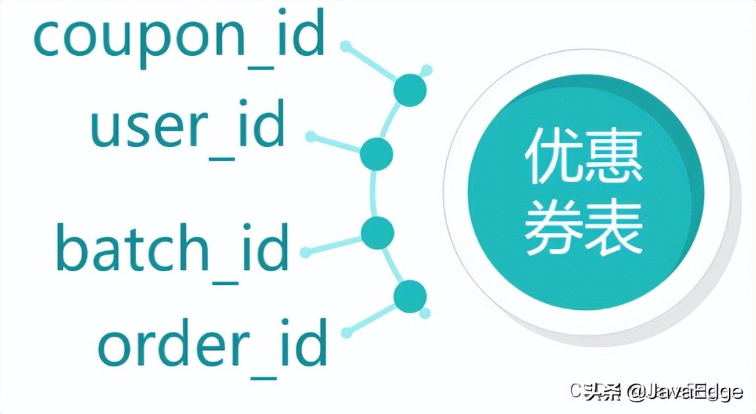 大廠的優(yōu)惠券系統(tǒng)是如何設計的？