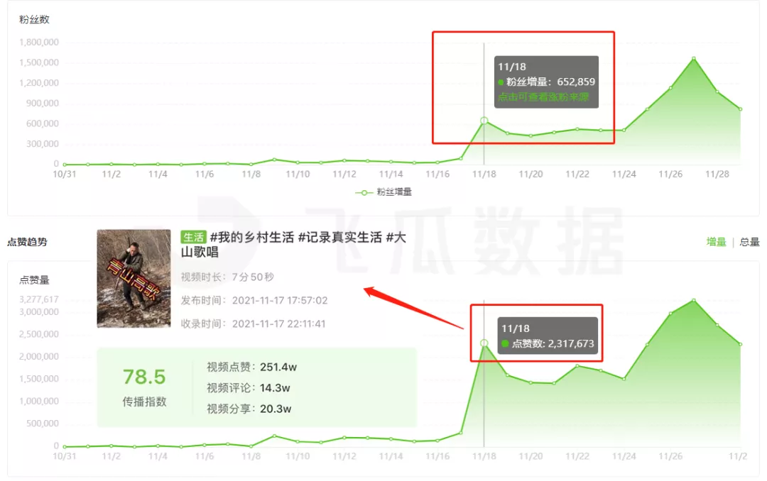 11月抖音涨粉案例解析：张同学柳夜熙等现象级达人款神仙打架