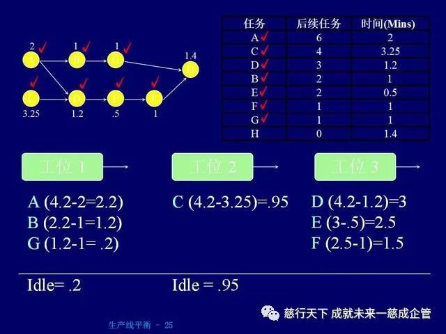 「精益學堂」 生產線平衡計算的絕好資料