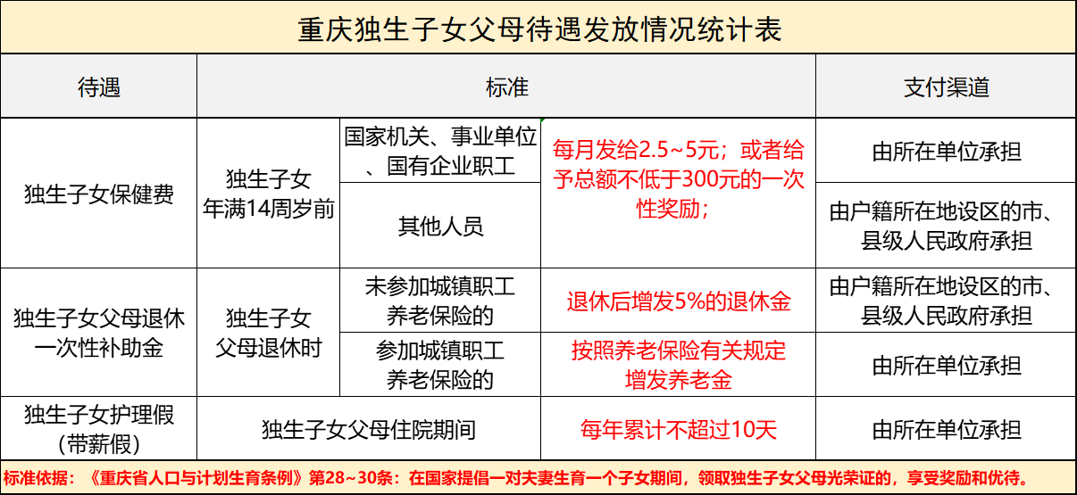 好消息！2022年重庆独生子女父母奖励标准出炉，看看有哪些变化？