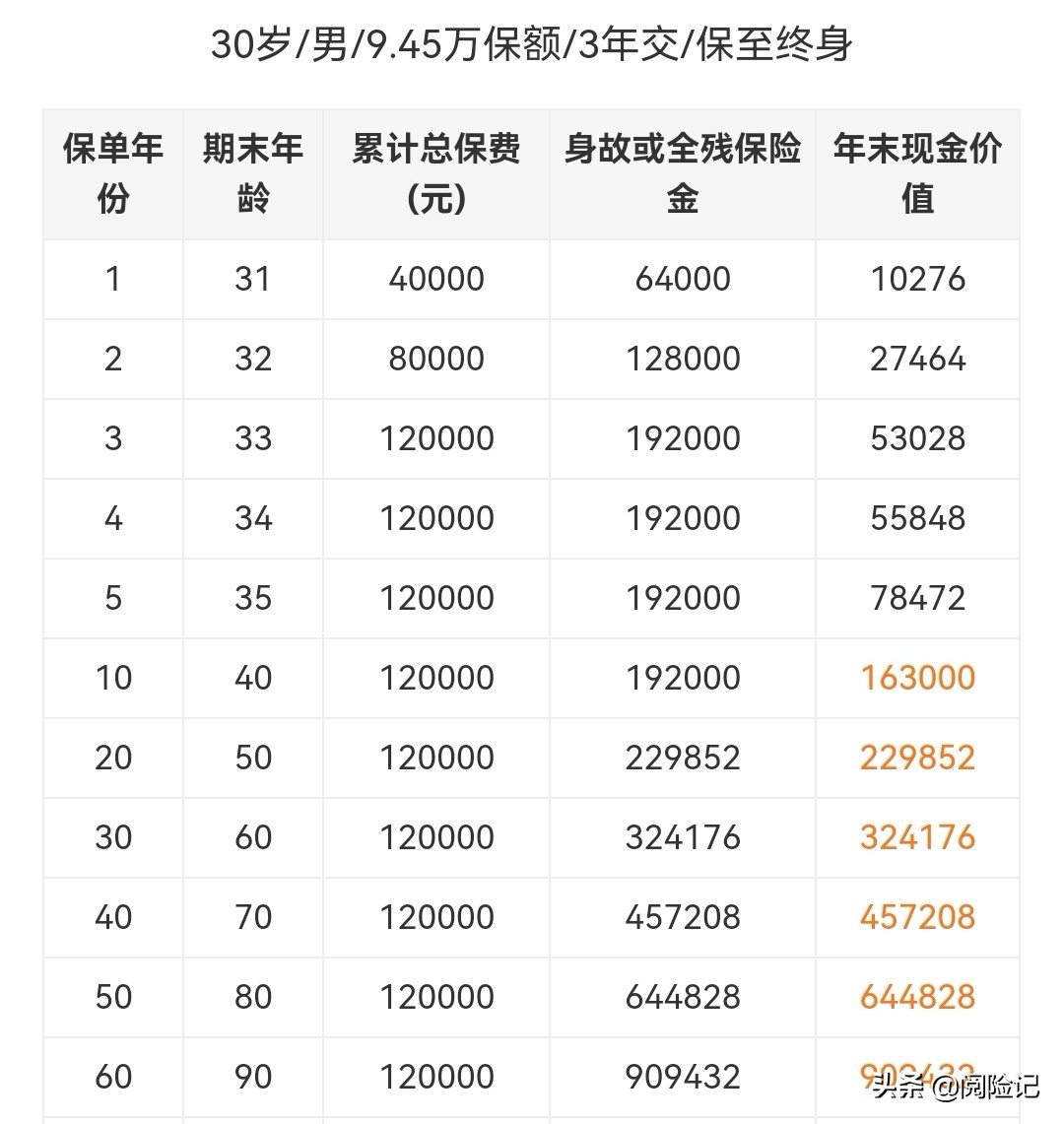商业养老保险月领1000元，最少交多少钱？详细计算