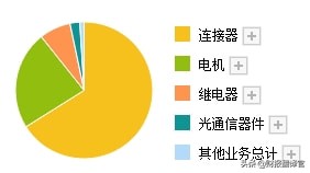 央企背景军工龙头,主营航天连接器,市占率超70%,承担探月工程研发