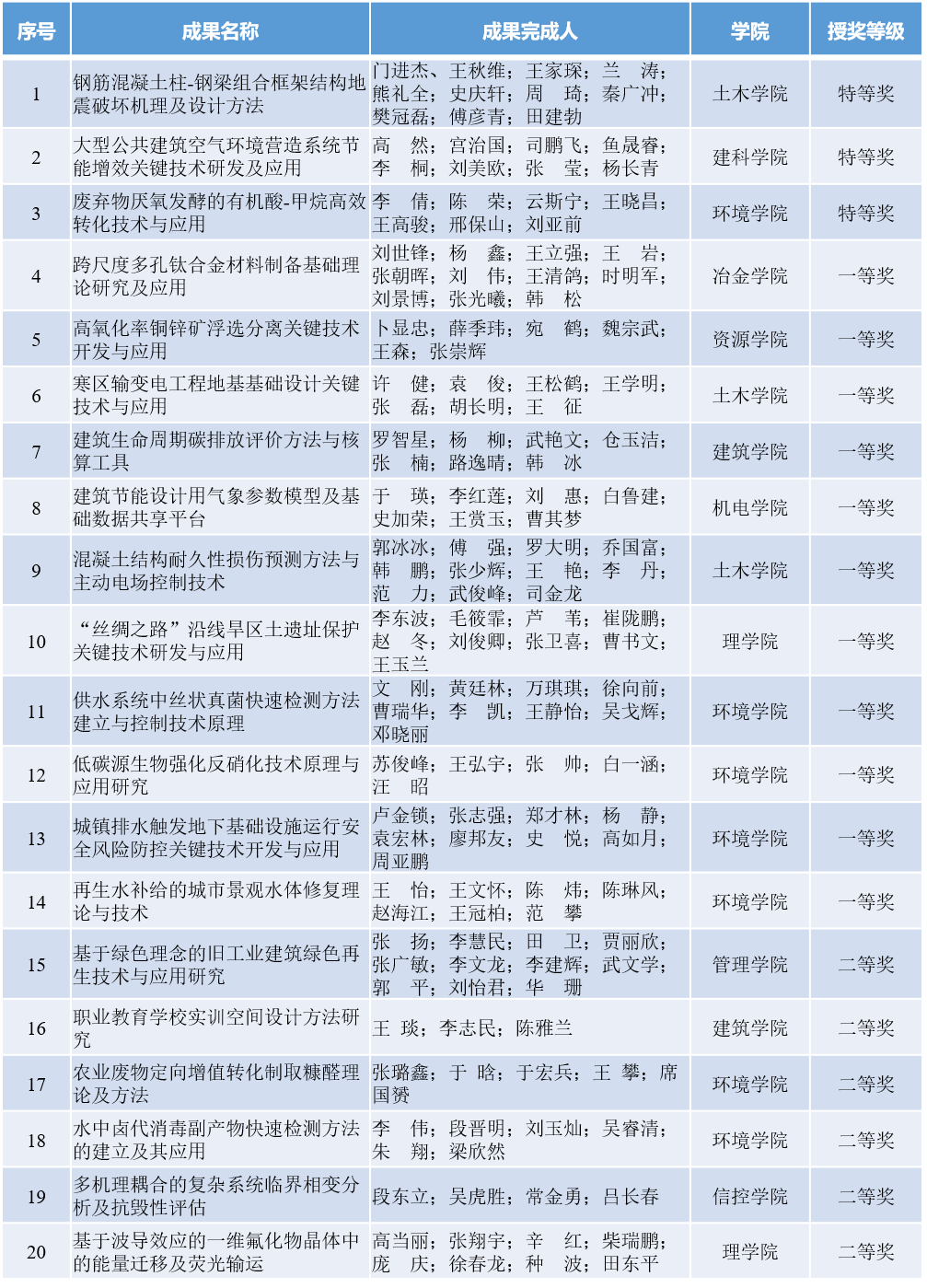 成果上天，助力工程抗震！西安建大这样诠释