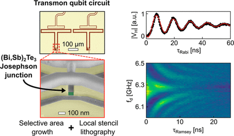 科学家实现第一个基于拓扑绝缘体的混合量子比特