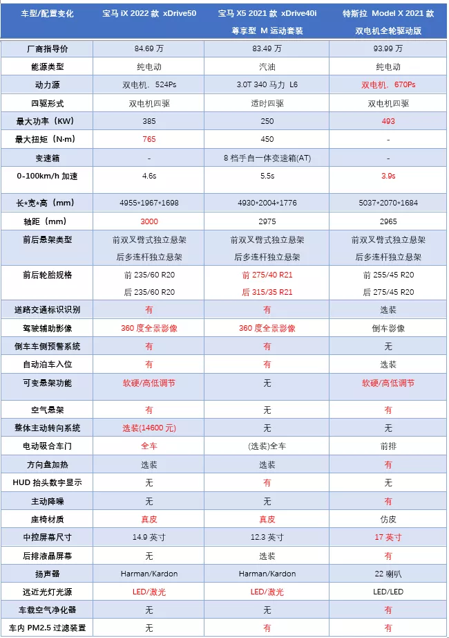 85万的真正纯电平台宝马,iX值吗?