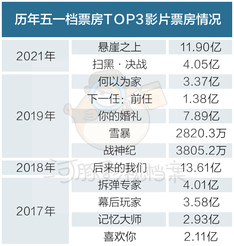 三部影片官宣撤档，五一档靠爱情片冲锋？