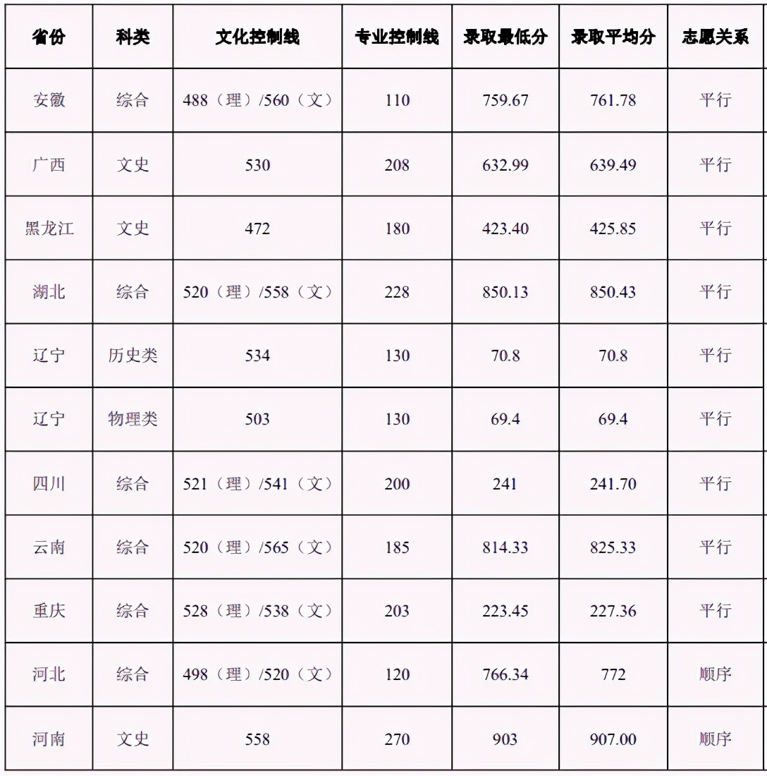 483人！重庆大学艺术类招生哪些专业？解读2022年录取需要多少分