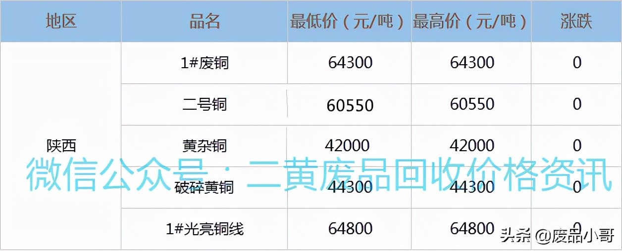 废铜价格最高下调100元，2022年2月22日废铜回收价格调整信息