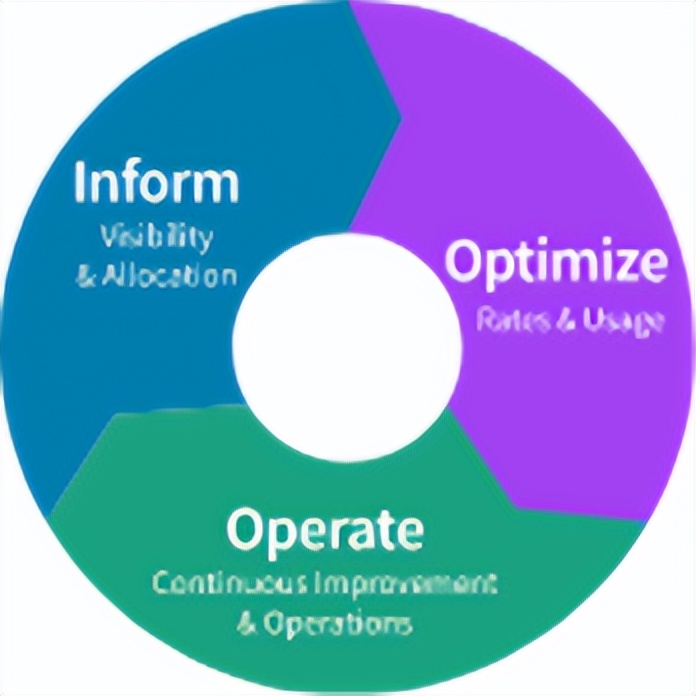 一文读懂云成本管理FinOps
