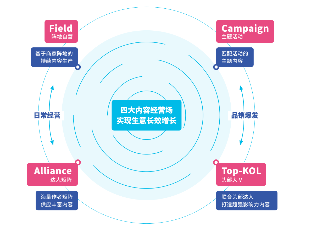 好内容，赢全场丨搭建FACT经营矩阵，保障优质内容的「持续生产」